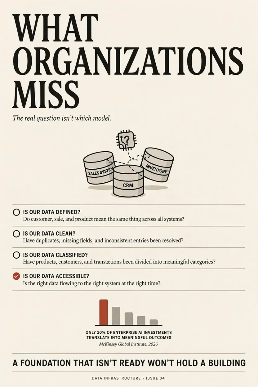 What organizations miss — Is our data defined, clean, classified, accessible?